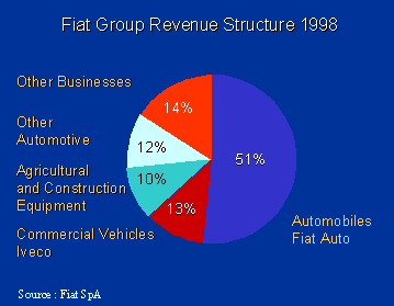 fiat revenue structure 1998