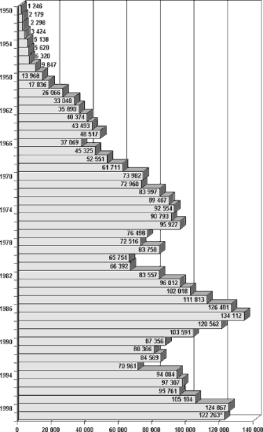 Saab_prod_figures-1950-99.gif (17597 Byte)